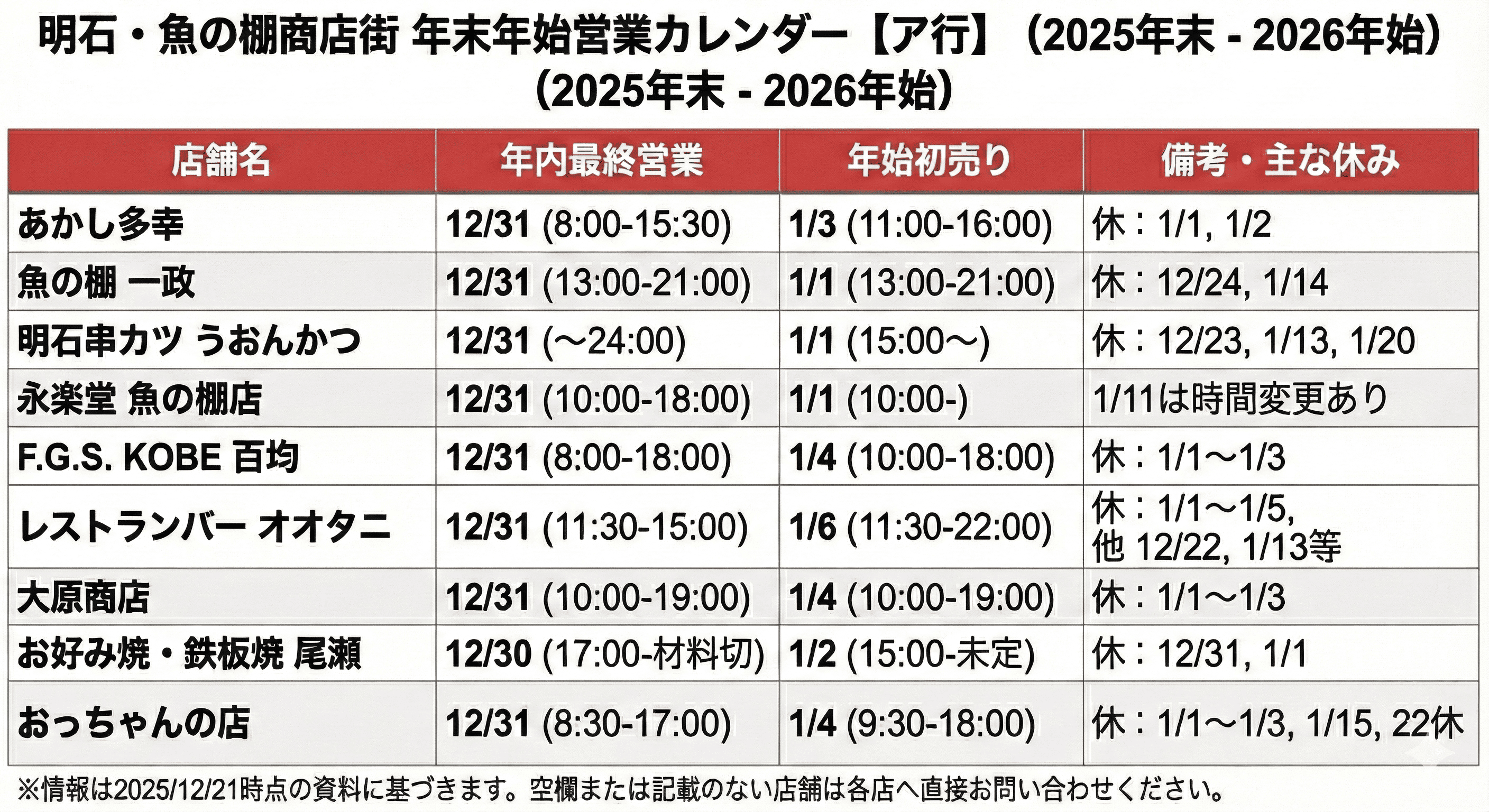 明石 魚の棚 年末年始も満喫！2026 営業時間まとめ 全店舗制覇で福を呼ぶ！のイメージ画像