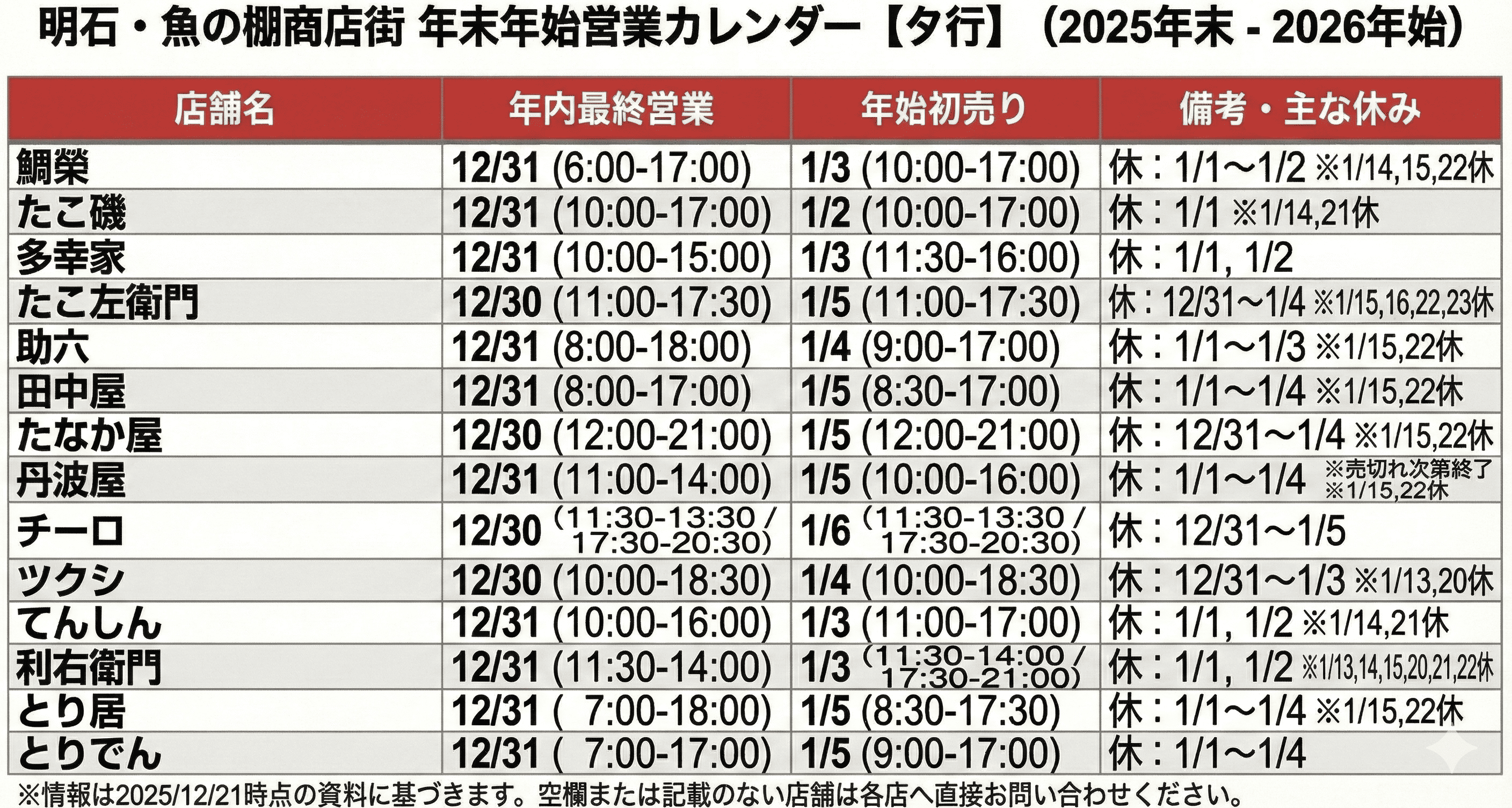 明石 魚の棚 年末年始も満喫！2026 営業時間まとめ 全店舗制覇で福を呼ぶ！のイメージ画像