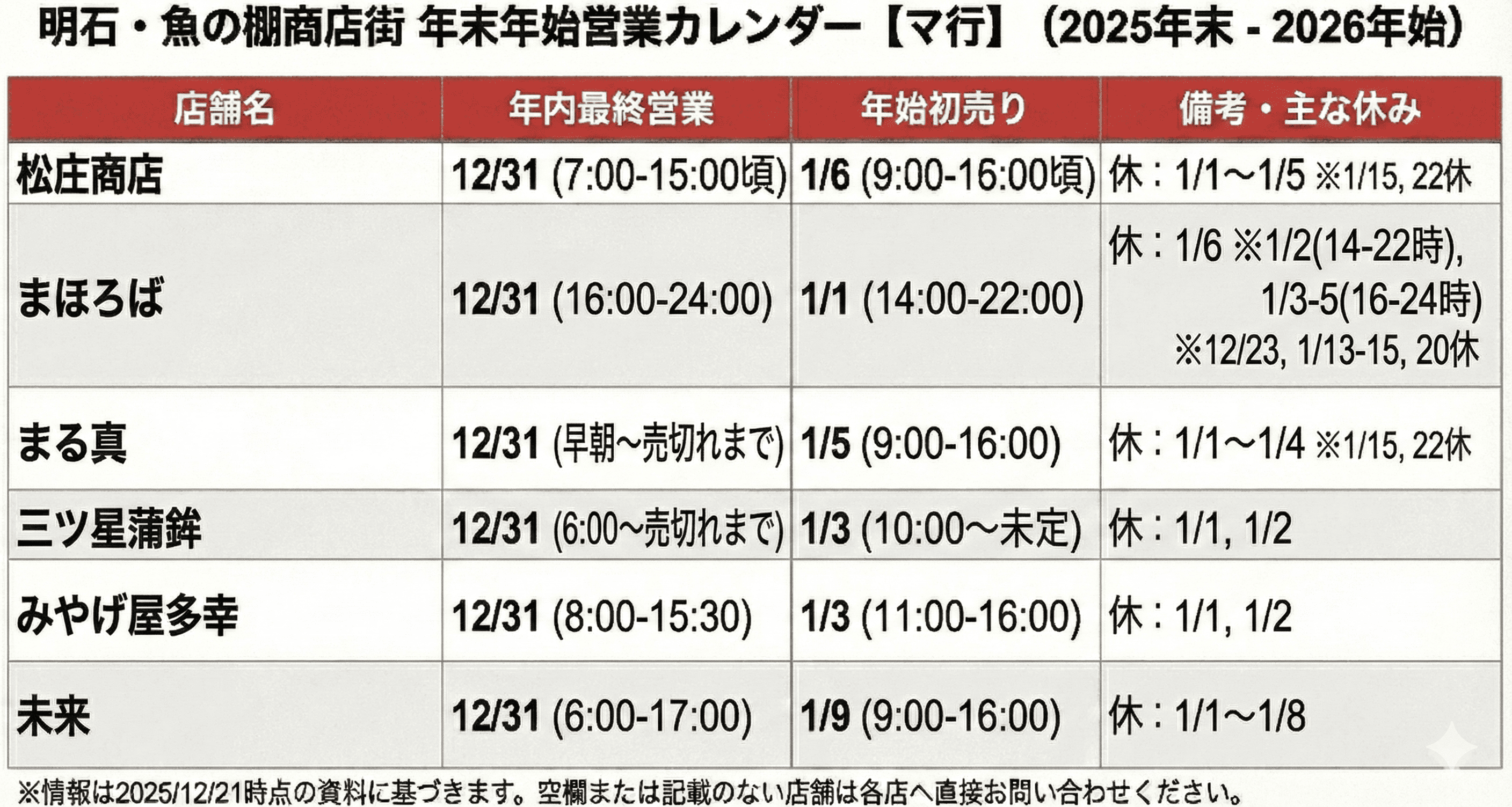 明石 魚の棚 年末年始も満喫！2026 営業時間まとめ 全店舗制覇で福を呼ぶ！のイメージ画像