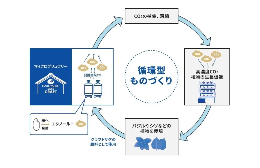ハーブ香るSAKE誕生！白鶴酒造が発酵CO2で循環型ものづくりのイメージ画像