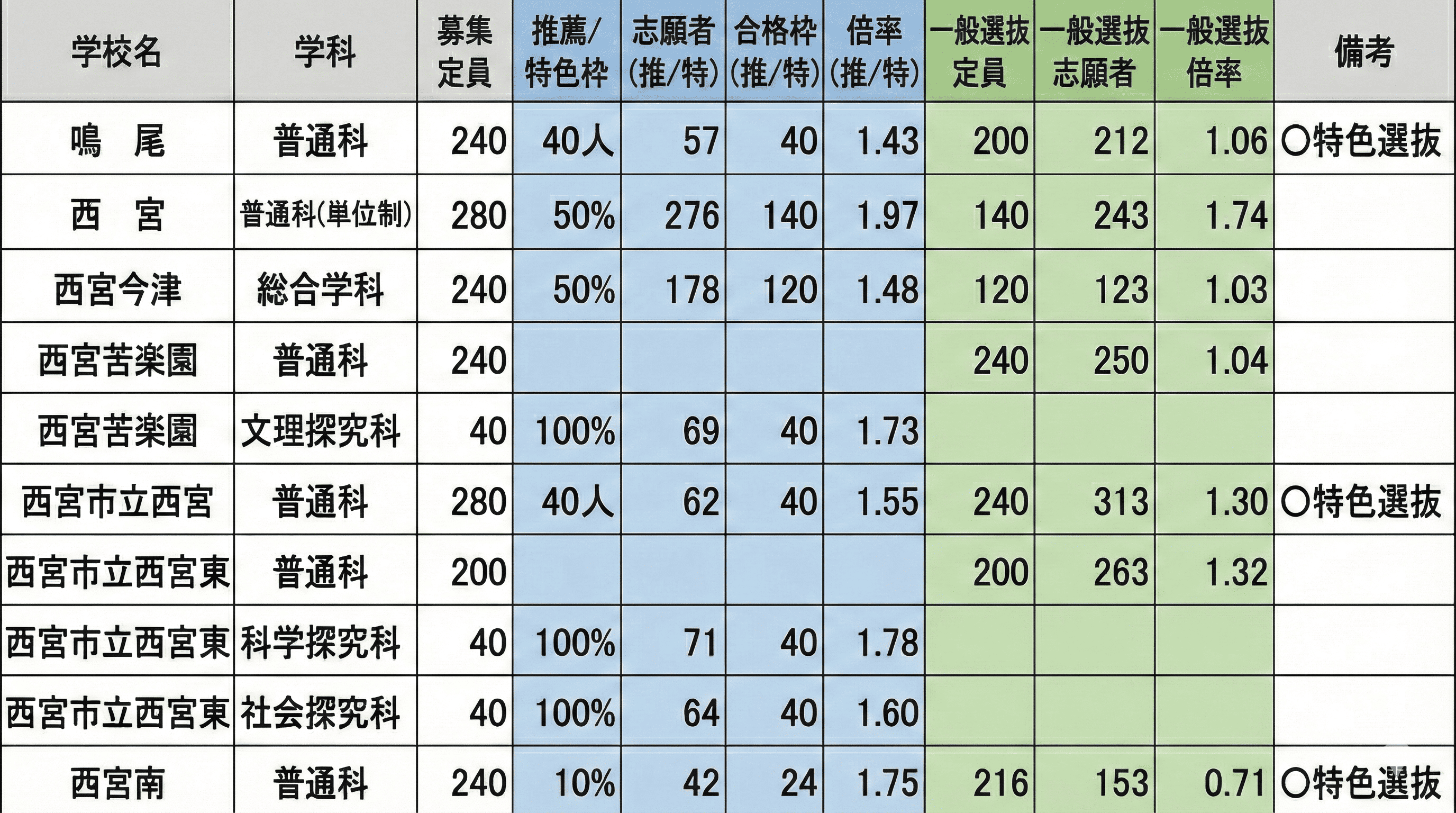 西宮市公立高校、推薦・特色選抜の出願倍率発表！鳴尾・西宮など各校の状況のイメージ画像